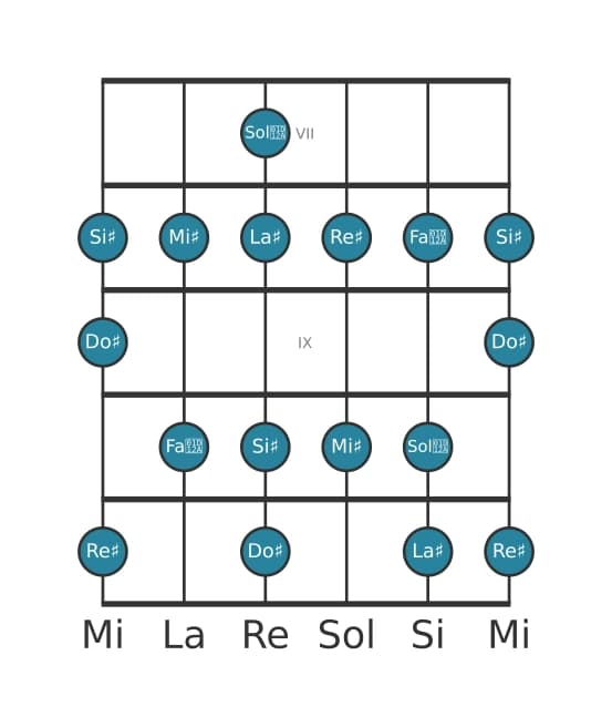 Scala per chitarra per Do Diesis Lidia aumentata nella posizione 6