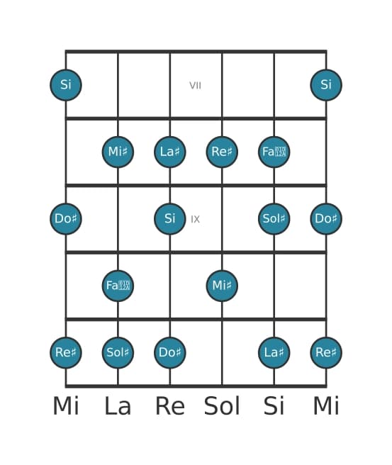Scala per chitarra per Do Diesis Lidia dominante nella posizione 6