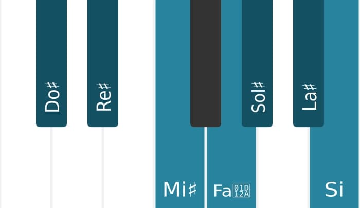 Scala di pianoforte per Do Diesis Lidia dominante