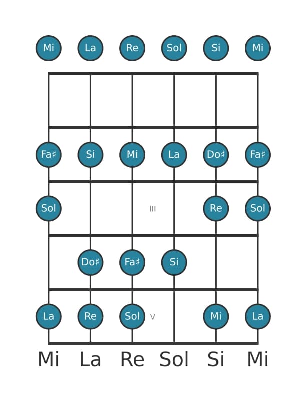 Scala per chitarra per Do Diesis Locria nella posizione 0