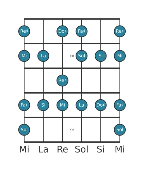 Scala per chitarra per Do Diesis Locria ♯2 nella posizione 10