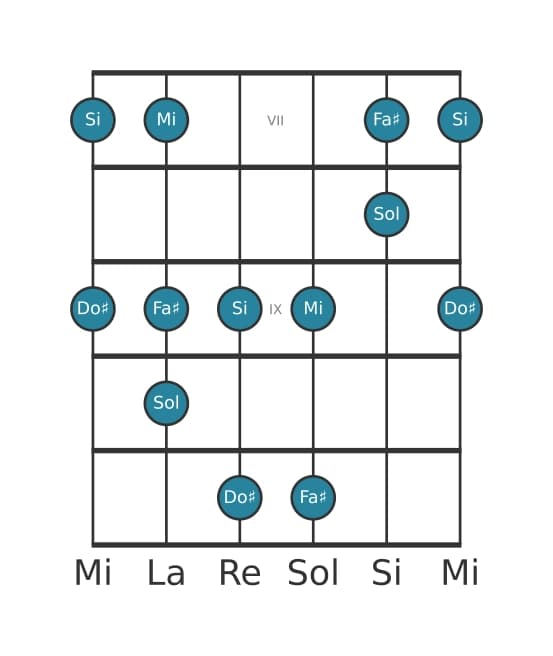 Scala per chitarra per Do Diesis Locria Pentatonica nella posizione 6