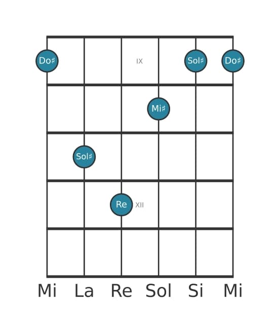 Voce della chitarra #2 dell'accordo Do Diesis Maggiore aggiunta bemolle nona