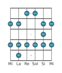 Scala per chitarra per Do Diesis Maggiore Blues nella posizione 2