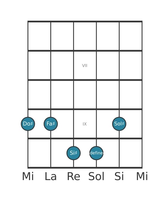 Voce della chitarra #1 dell'accordo Do Diesis Maggiore nona sospeso quarta