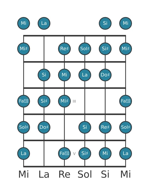 Scala per chitarra per Do Diesis Messiaen's Mode 3 nella posizione 0