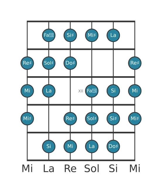 Scala per chitarra per Do Diesis Messiaen's Mode 3 nella posizione 9