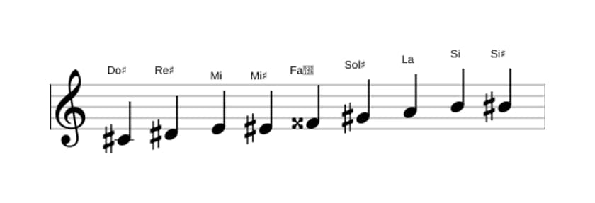 Spartiti della scala Do Diesis Messiaen's Mode 3 in tre ottave (4)