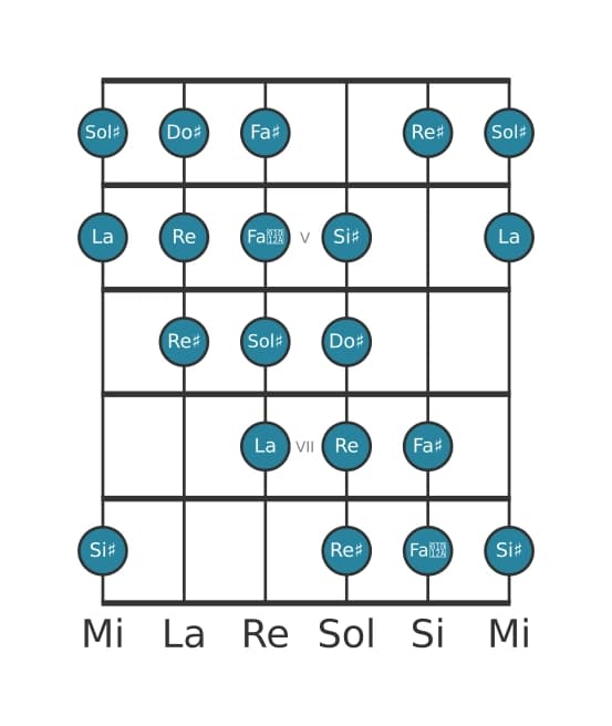 Scala per chitarra per Do Diesis Messiaen's Mode 4 nella posizione 3
