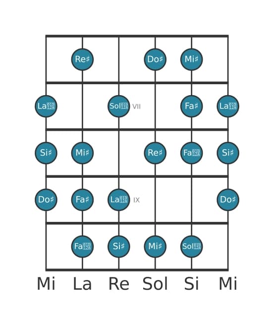 Scala per chitarra per Do Diesis Messiaen's Mode 6 nella posizione 5