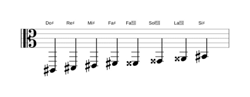 Spartiti della scala Do Diesis Messiaen's Mode 6 in tre ottave (2)