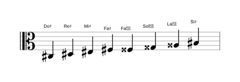 Spartiti della scala Do Diesis Messiaen's Mode 6 in tre ottave (3)