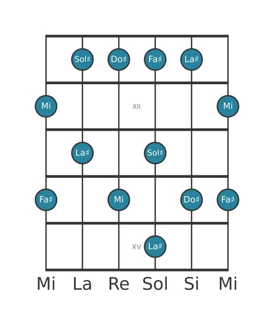 Scala per chitarra per Do Diesis Minore sesta Pentatonica nella posizione 10