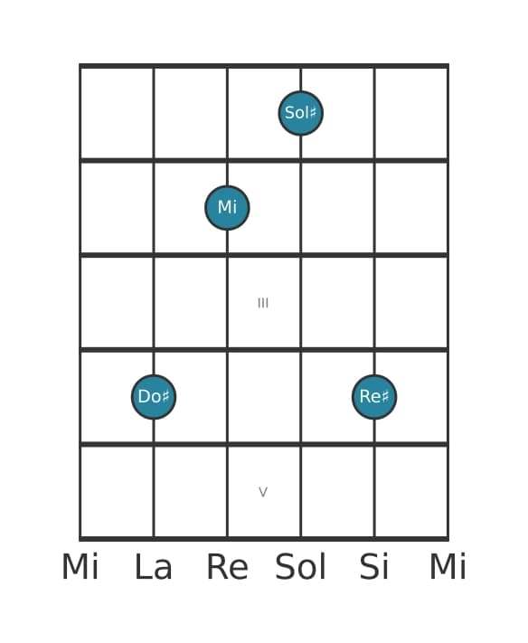 Voce della chitarra #3 dell'accordo Do Diesis Minore aggiunta nona