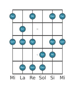 Scala per chitarra per Do Diesis Minore Esatonica nella posizione 1