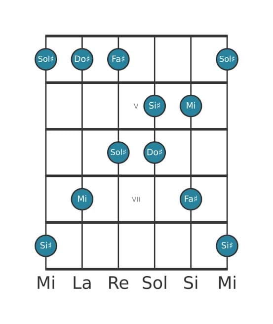 Scala per chitarra per Do Diesis Minore Maggiore 7 Pentatonica nella posizione 3