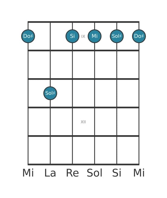 Voce della chitarra #6 dell'accordo Do Diesis Settima minore