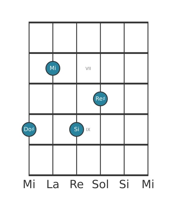 Voce della chitarra #2 dell'accordo Do Diesis Minore nona