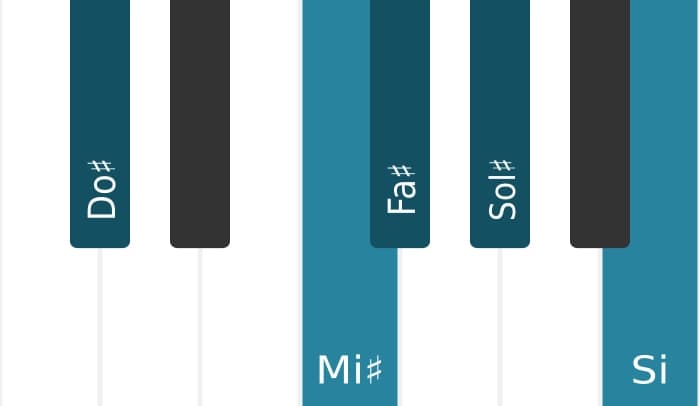 Scala di pianoforte per Do Diesis Misolidia Pentatonica