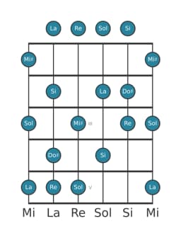 Scala per chitarra per Do Diesis Misteriosa Diesis 1 nella posizione 0