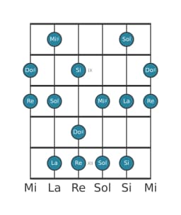 Scala per chitarra per Do Diesis Misteriosa Diesis 1 nella posizione 7