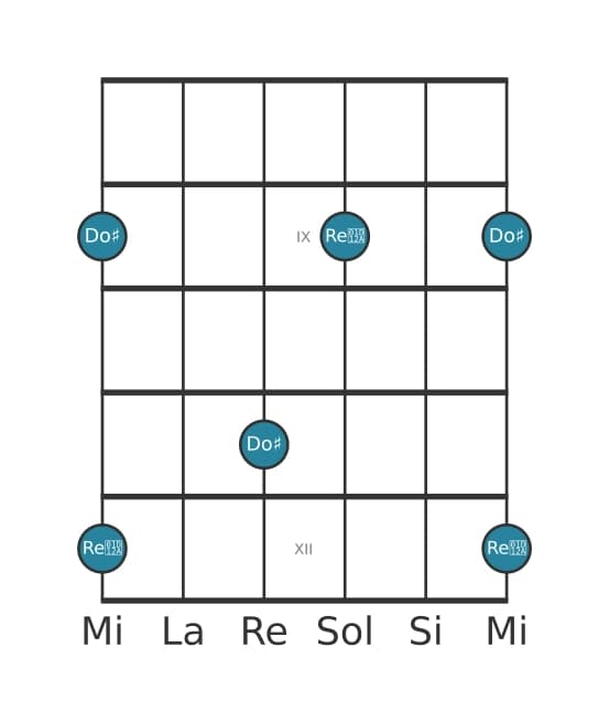 Diagramma dell'intervallo per chitarra di Nona aumentata in posizione 7