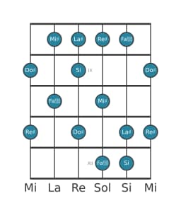 Scala per chitarra per Do Diesis Prometheus nella posizione 7