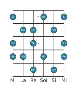 Scala per chitarra per Do Diesis Prometheus Napoletana nella posizione 6