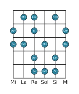 Scala per chitarra per Do Diesis Prometheus Napoletana nella posizione 7