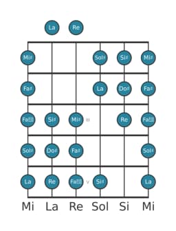 Scala per chitarra per Do Diesis Purvi Raga nella posizione 0