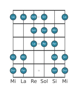 Scala per chitarra per Do Diesis Purvi Raga nella posizione 4