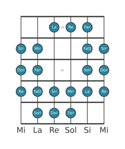 Scala per chitarra per Do Diesis Purvi Raga nella posizione 6