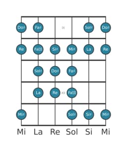 Scala per chitarra per Do Diesis Purvi Raga nella posizione 8