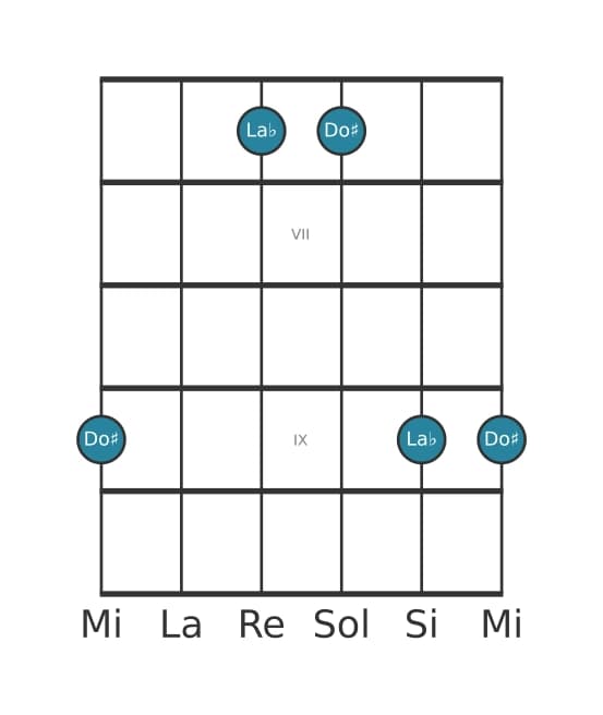 Diagramma dell'intervallo per chitarra di Sesta diminuita in posizione 5