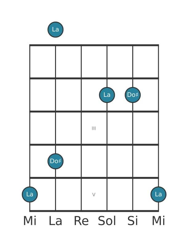 Diagramma dell'intervallo per chitarra di Sesta minore in posizione 0