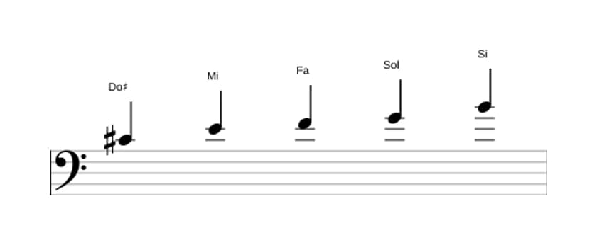 Spartiti della scala Do Diesis Super Locria Pentatonica in tre ottave (4)
