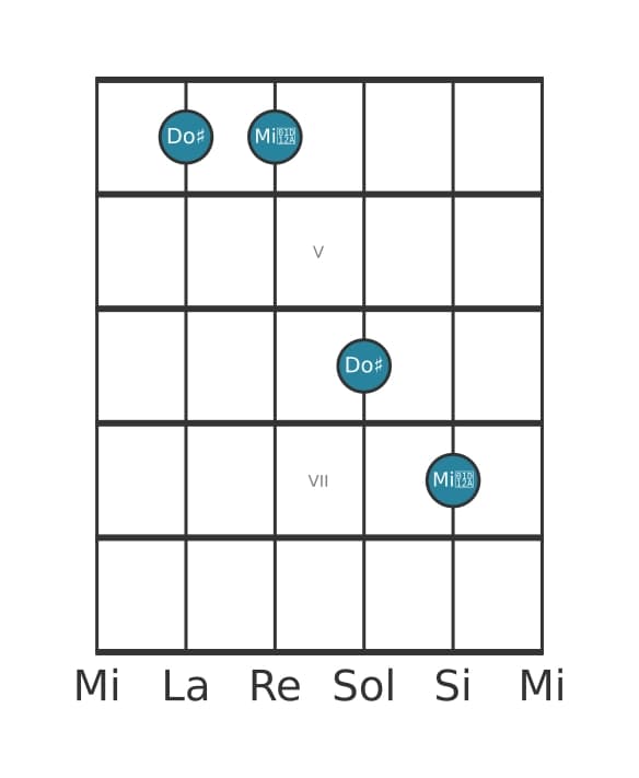 Diagramma dell'intervallo per chitarra di Terza aumentata in posizione 3
