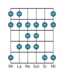 Scala per chitarra per Do Diesis Todi Raga nella posizione 3