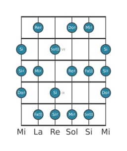 Scala per chitarra per Do Diesis Tono Intero Principale nella posizione 5