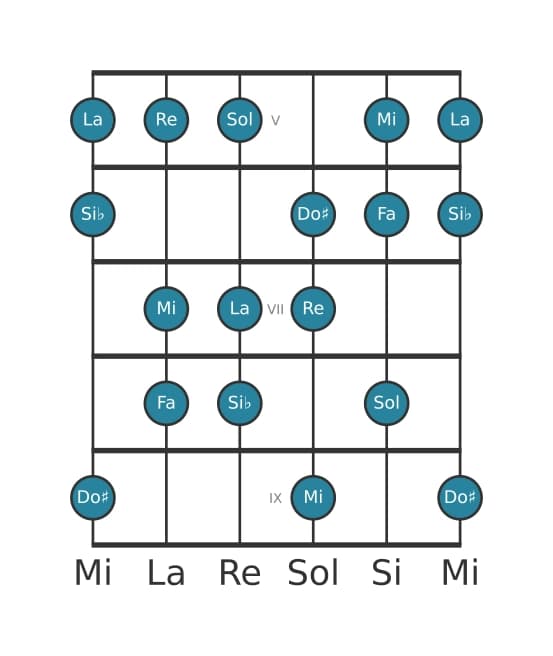 Scala per chitarra per Do Diesis Ultralocrian nella posizione 4