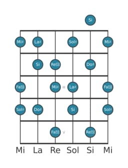 Scala per chitarra per Do Diesis Ungherese Maggiore nella posizione 0