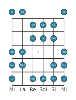 Scala per chitarra per Do Diesis Ungherese Minore nella posizione 0
