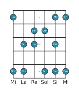 Scala per chitarra per Do Diesis Vietnamita 1 nella posizione 4
