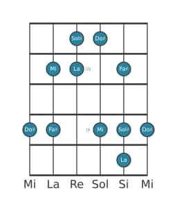 Scala per chitarra per Do Diesis Vietnamita 1 nella posizione 5