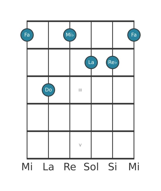 Voce della chitarra #1 dell'accordo Fa Dominante settima bemolle sesta