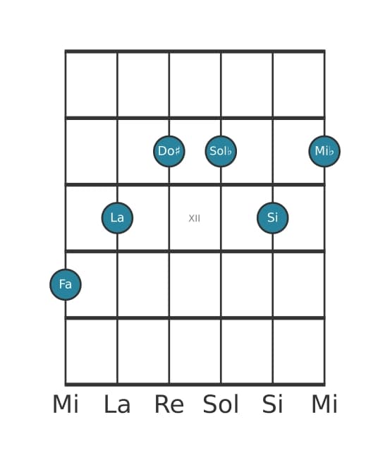 Voce della chitarra #1 dell'accordo Fa Dominante settima diesis quinta bemolle nona diesis undicesima