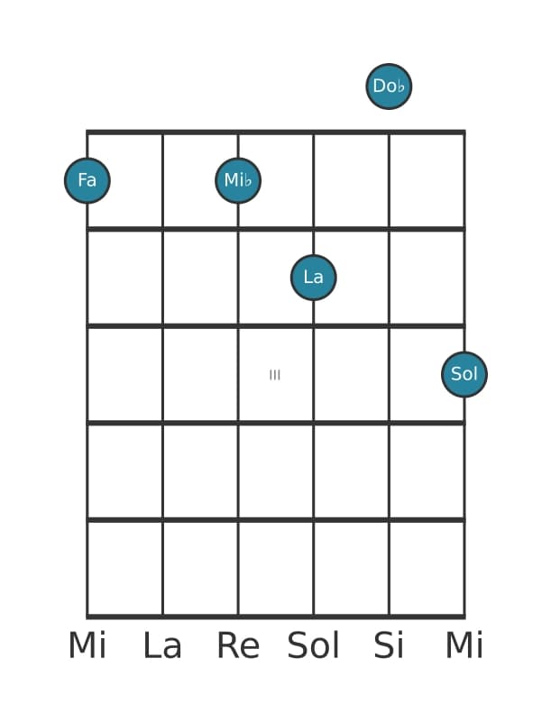 Voce della chitarra #0 dell'accordo Fa Nona di dominante con quinta bemolle