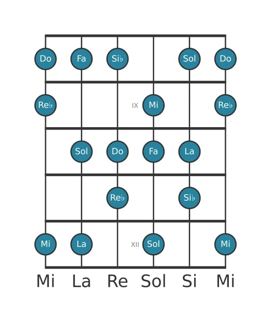 Scala per chitarra per Fa Armonica Maggiore nella posizione 7