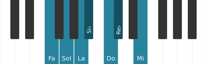 Scala di pianoforte per Fa Armonica Maggiore
