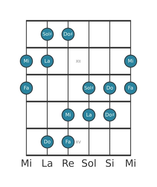 Scala per chitarra per Fa Aumentata nella posizione 10